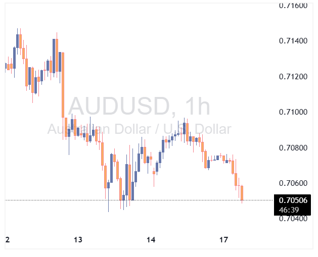 جفت ارز AUDUSD