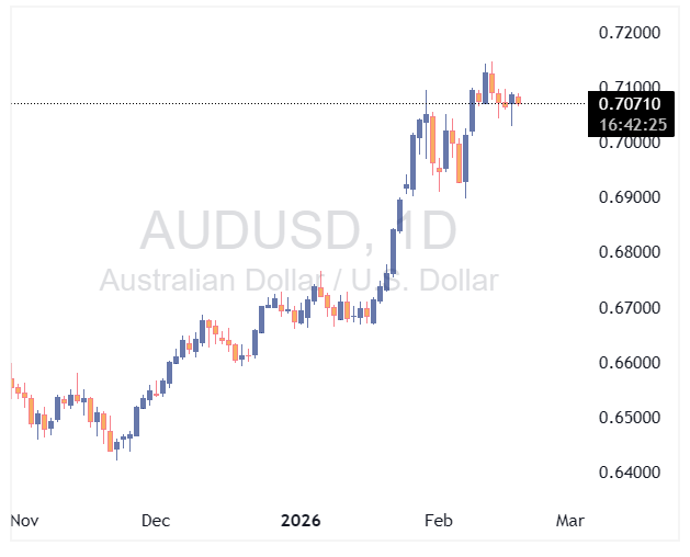 چارت جفت ارز AUDUSD