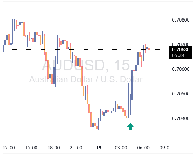 جفت ارز AUDUSD
