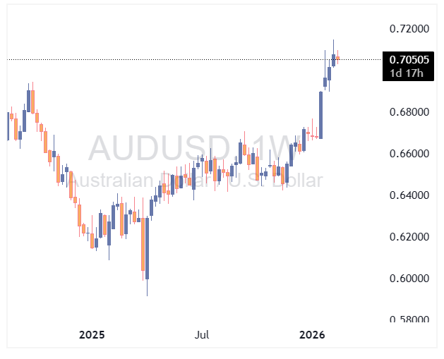 جفت ارز AUDUSD