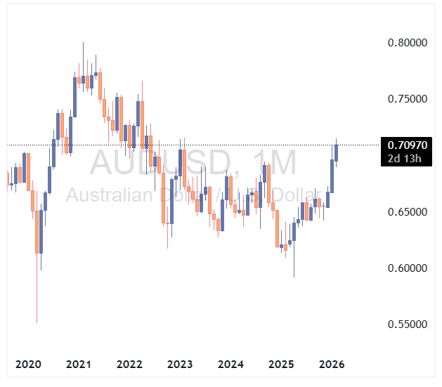 چارت جفت ارز AUDUSD