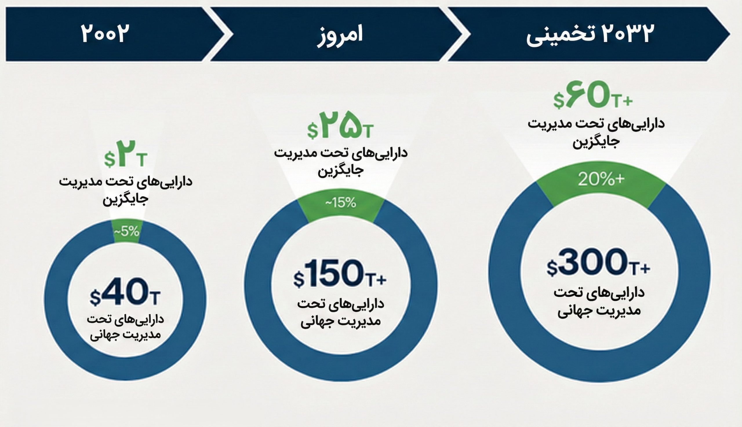 چشم‌انداز دارایی‌های تحت مدیریت جهانی BAM