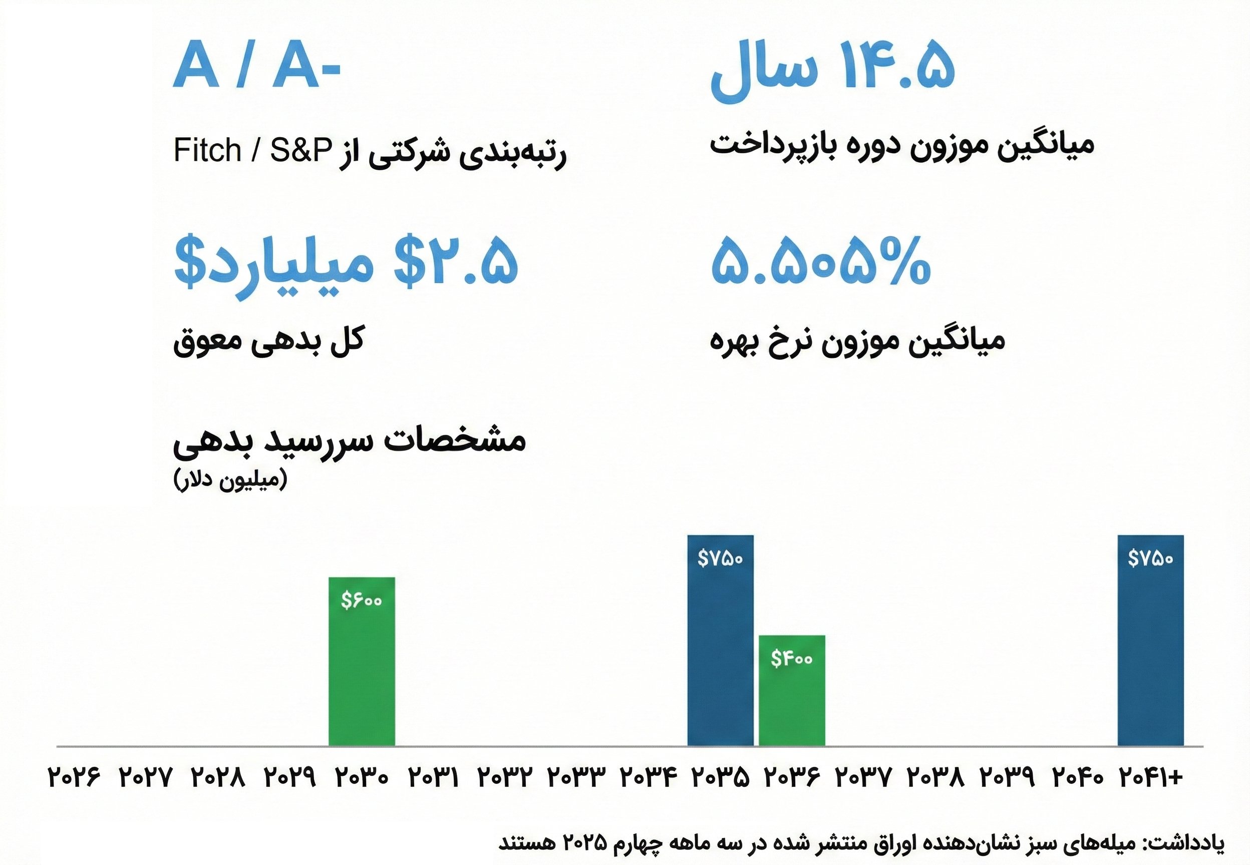 رتبه‌بندی شرکتی BAM