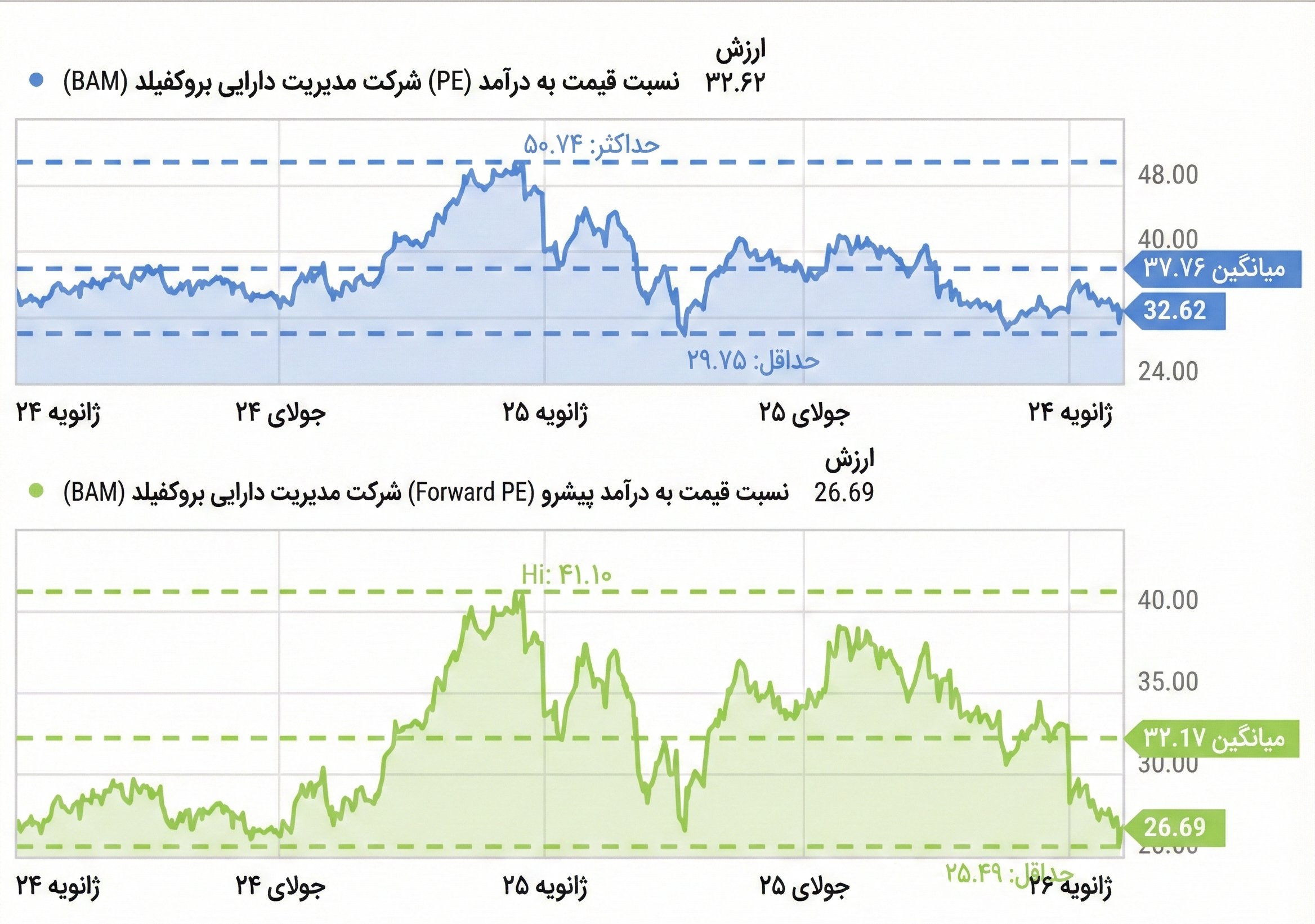 ارزش‌گذاری سهام BAM