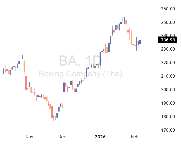 چارت بوئينگ