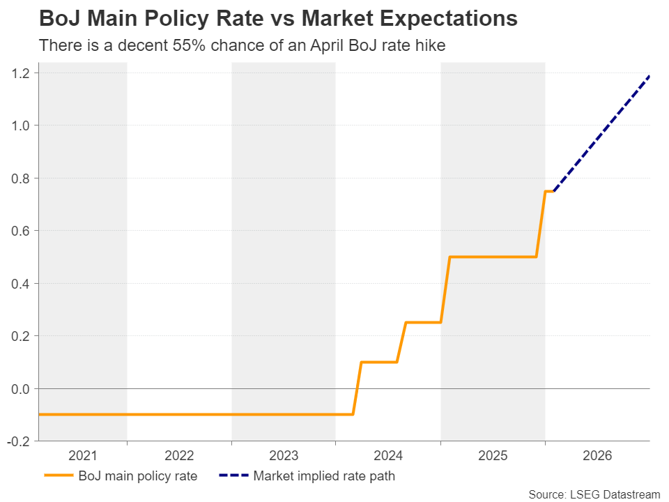 انتظارات افزایش نرخ بهره در ژاپن