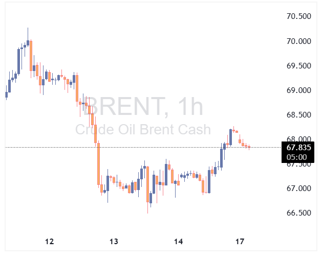 چارت نفت برنت