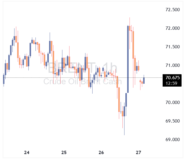 چارت نفت برنت