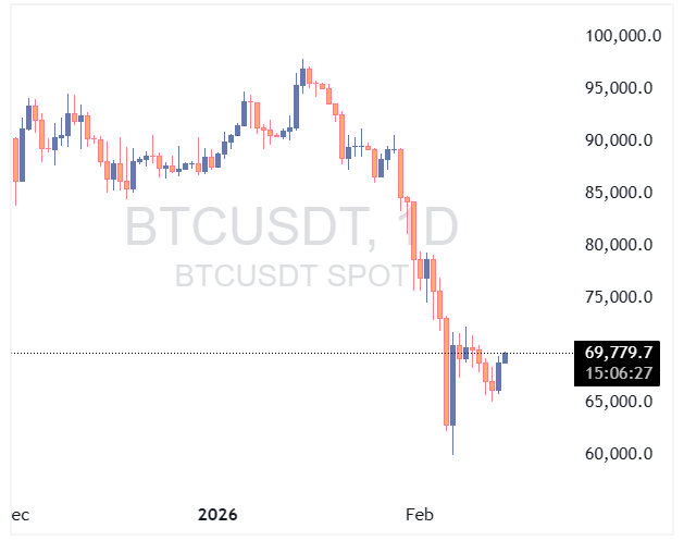 قیمت بیتکوین ۲۵ بهمن ۱۴۰۴ - تایم فریم روزانه