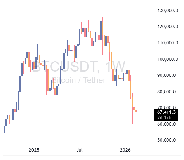 چارت بیت‌کوین - تایم فریم هفتگی