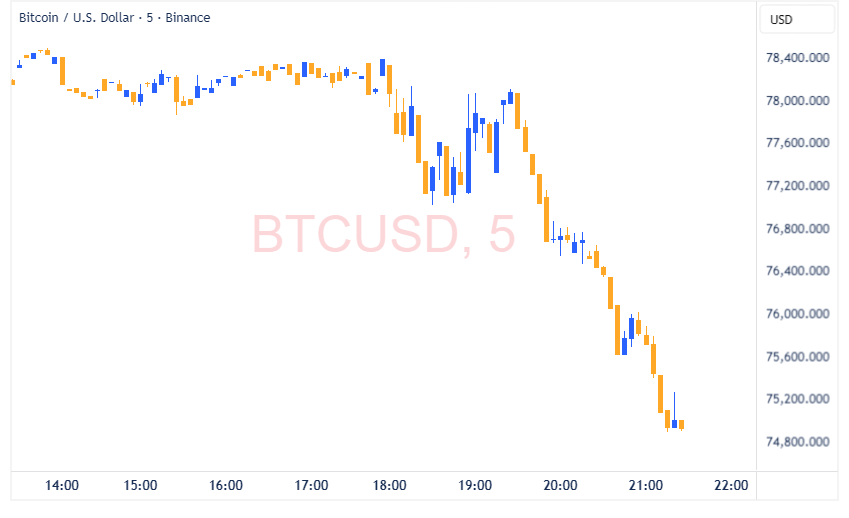 چرا بیت‌کوین ریزش کرد؟