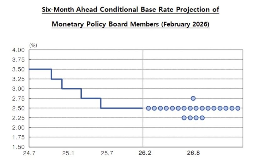 دات پلات بانک مرکزی کره جنوبی