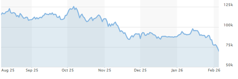 چارت بیت‌کوین