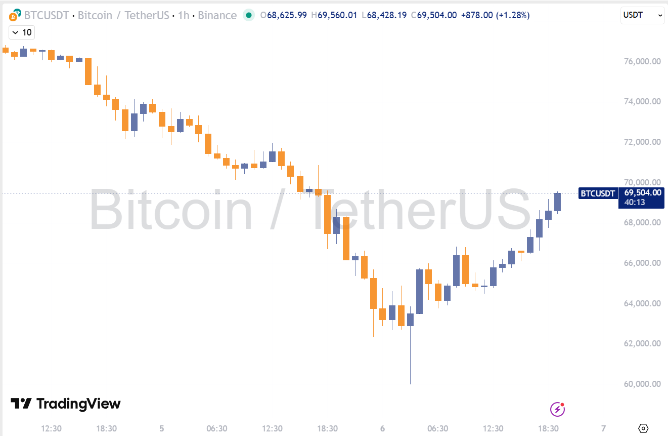 صعود بیتکوین