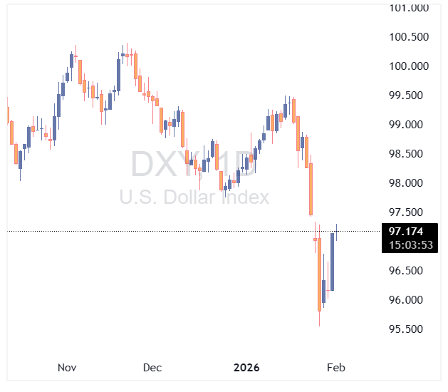 DXY