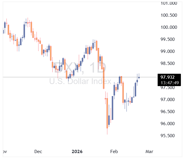 چارت شاخص دلار