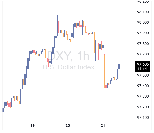 چارت شاخص دلار