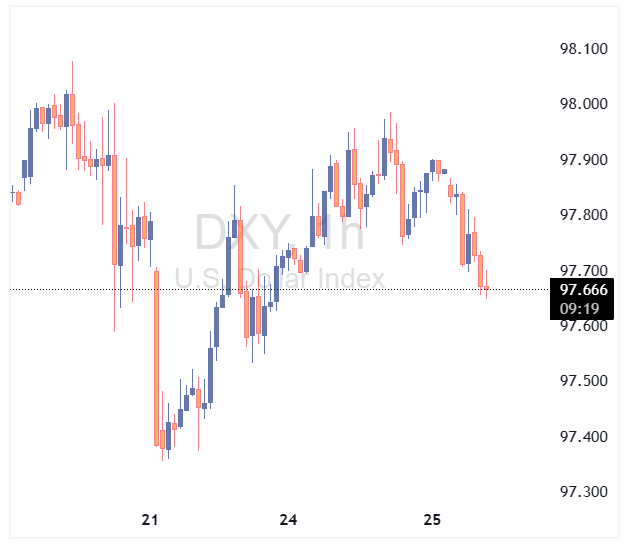 واکنش منفی شاخص دلار به سخنرانی ترامپ