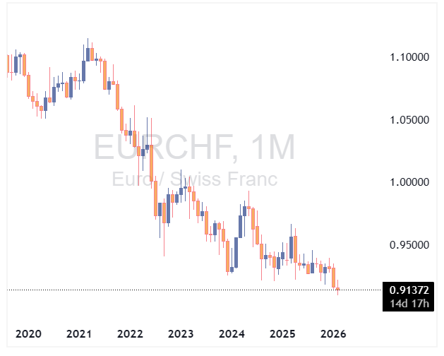 جفت ارز EURCHF
