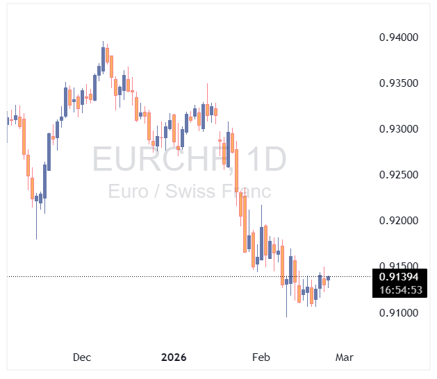 چارت جفت ارز EURCHF