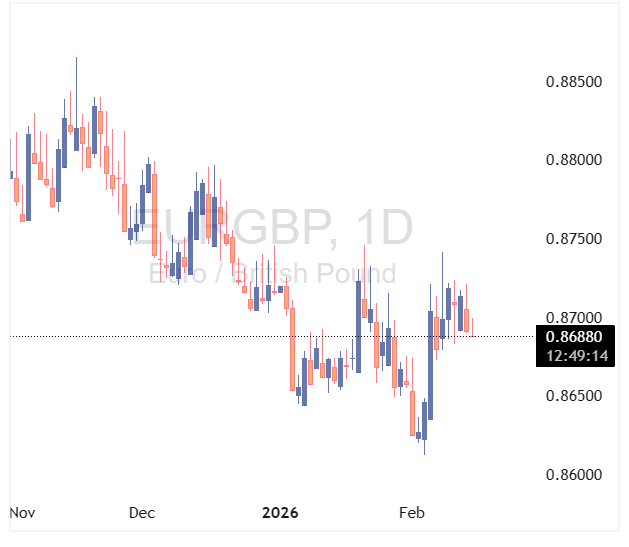جفت ارز EURGBP