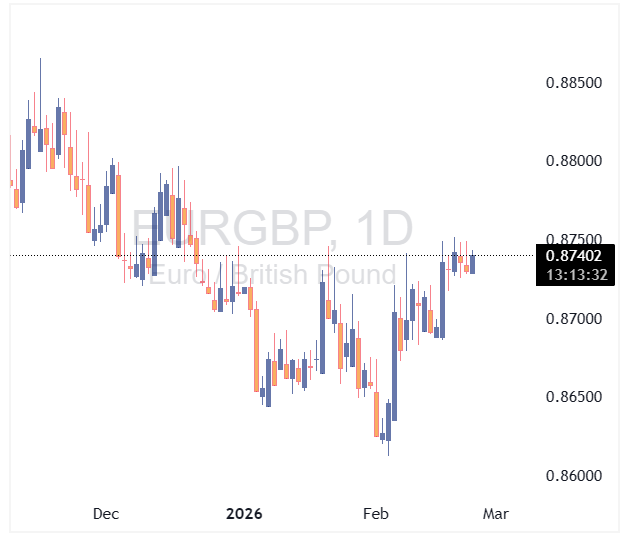 جفت ارز EURGBP