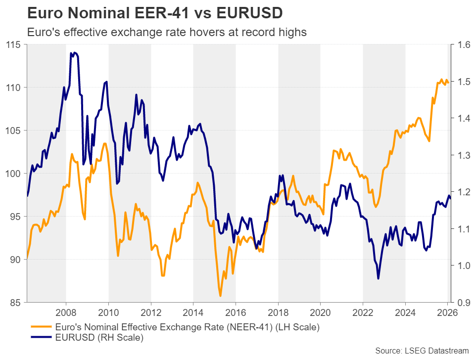 جفتارز یورو دلار در مقایسه با انتظارات نرخ بهره اروپا