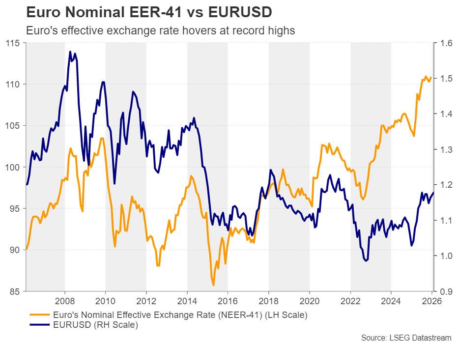 چشم‌انداز یورو دلار