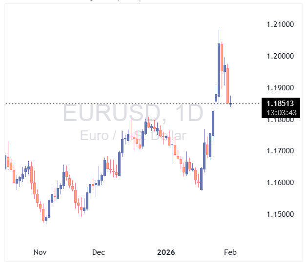 EURUSD