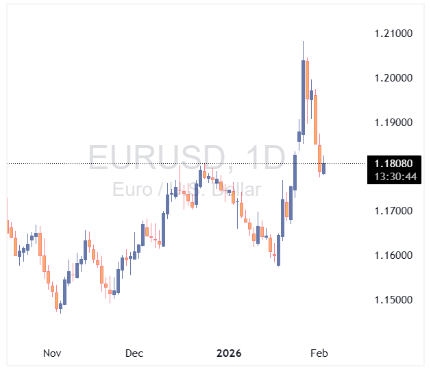 EURUSD