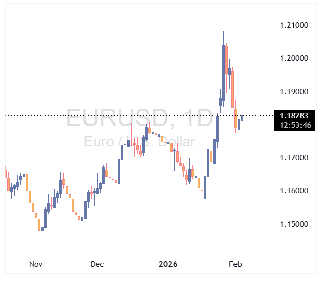 EURUSD