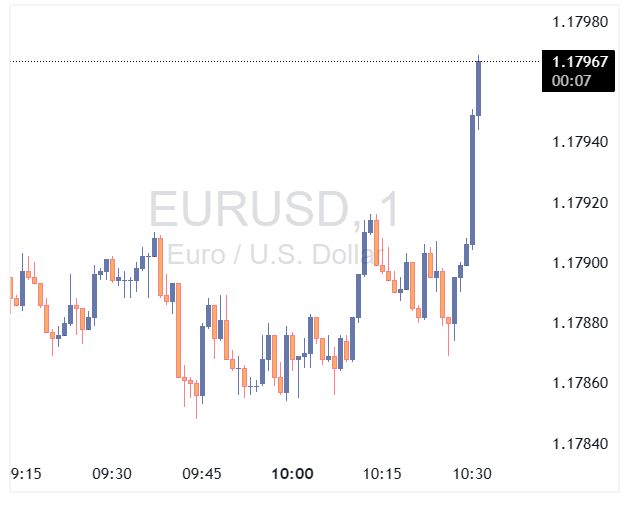 جفت ارز EURUSD