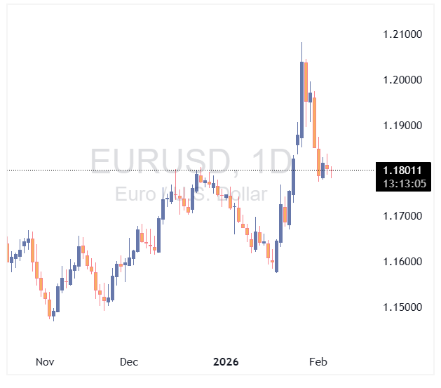 EURUSD