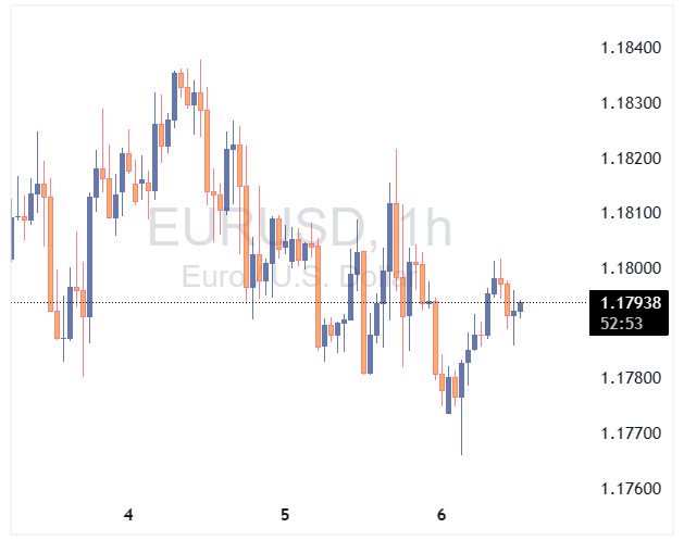چارت EURUSD