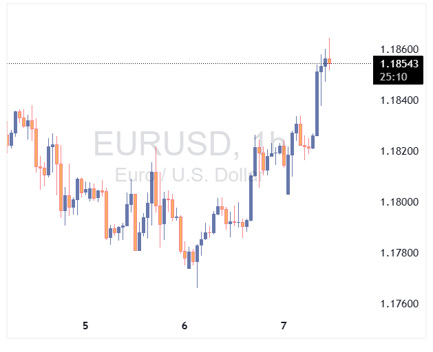 EURUSD