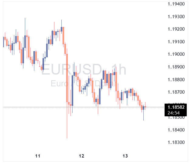 EURUSD