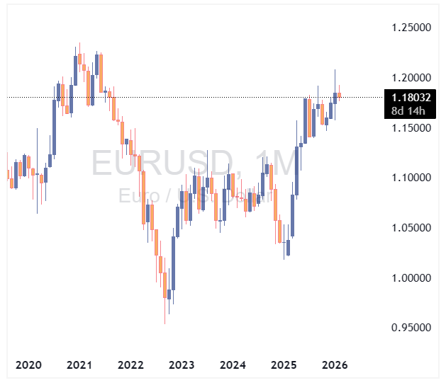 چارت جفت ارز EURUSD