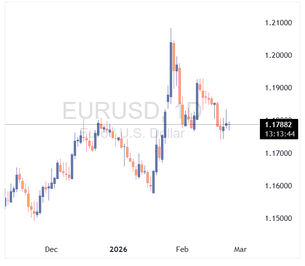 جفت ارز EURUSD