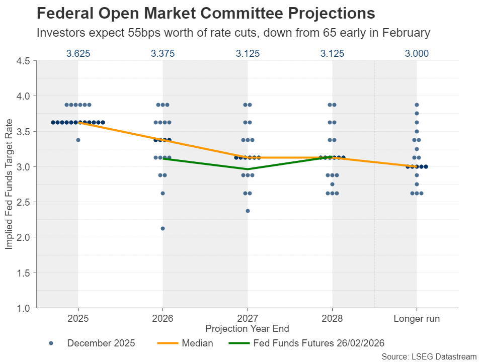 انتظارات نرخ بهره فدرال رزرو