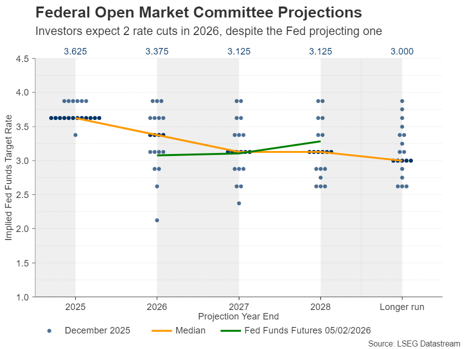 انتظارات نرخ بره در دات پلات فدرال رزرو