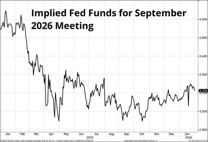 انتظارات نرخ بهره فدرال رزرو