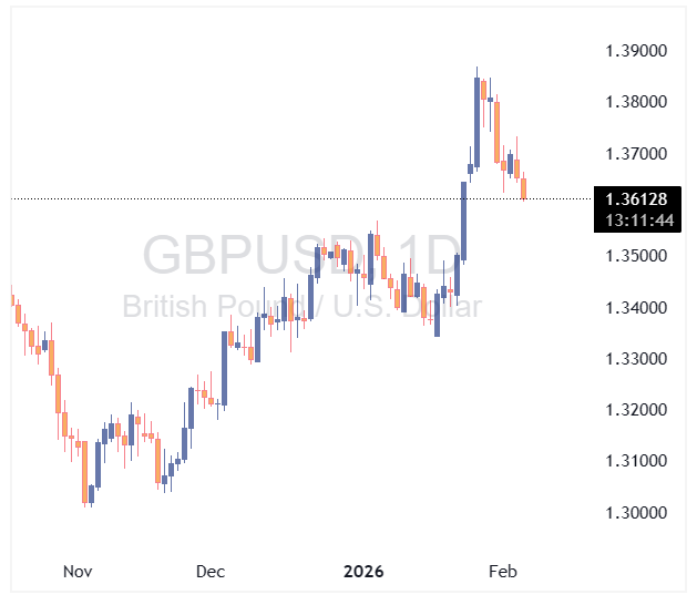 GBPUSD