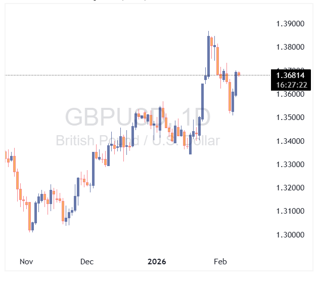جفت ارز GBPUSD