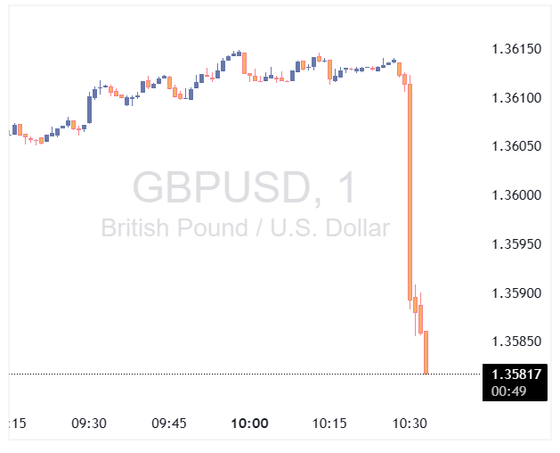واکنش اولیه جفت ارز GBPUSD به داده‌های اشتغال بریتانیا - ۱۷ فوریه ۲۰۲۶
