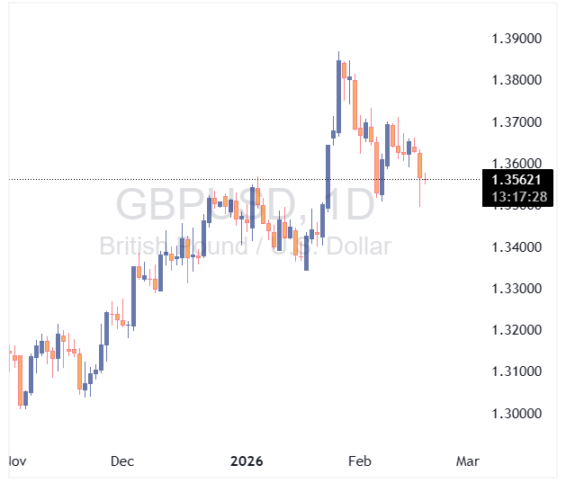 جفت ارز GBPUSD