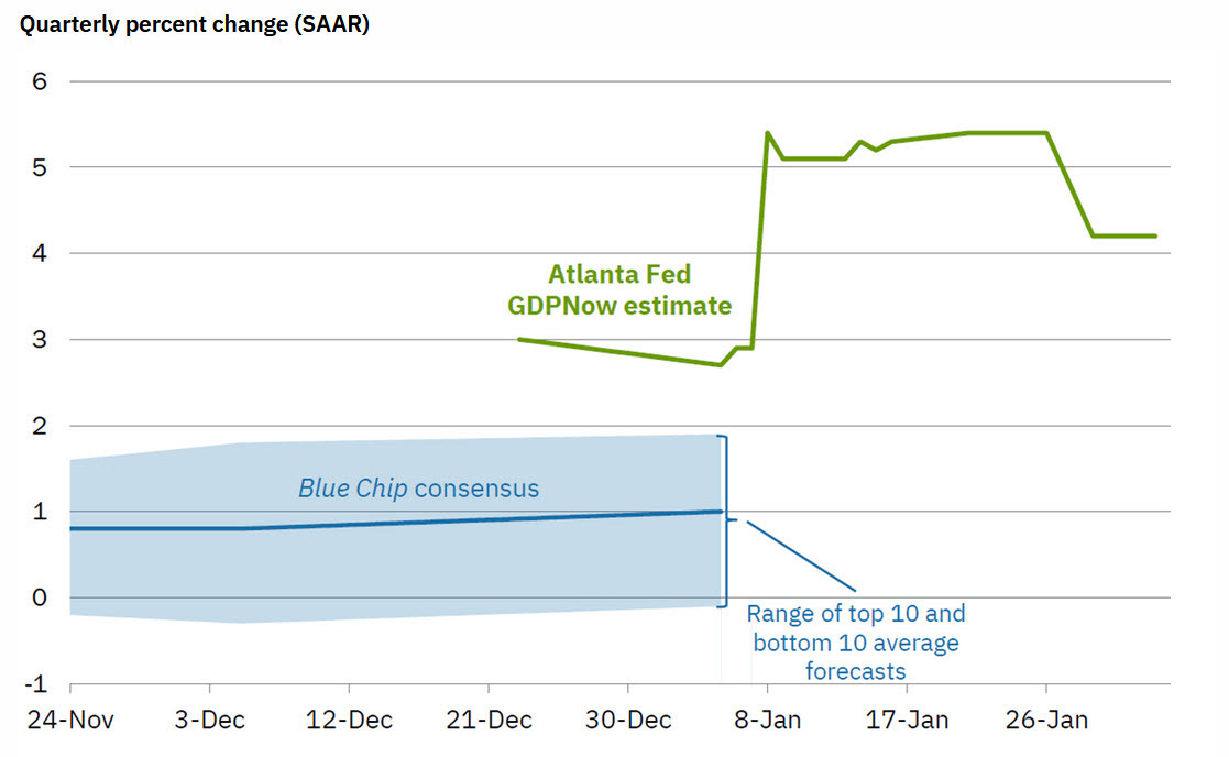 GDPNow id b80d85d7 ff67 4541 a5ec f8b04aa1fe0b original