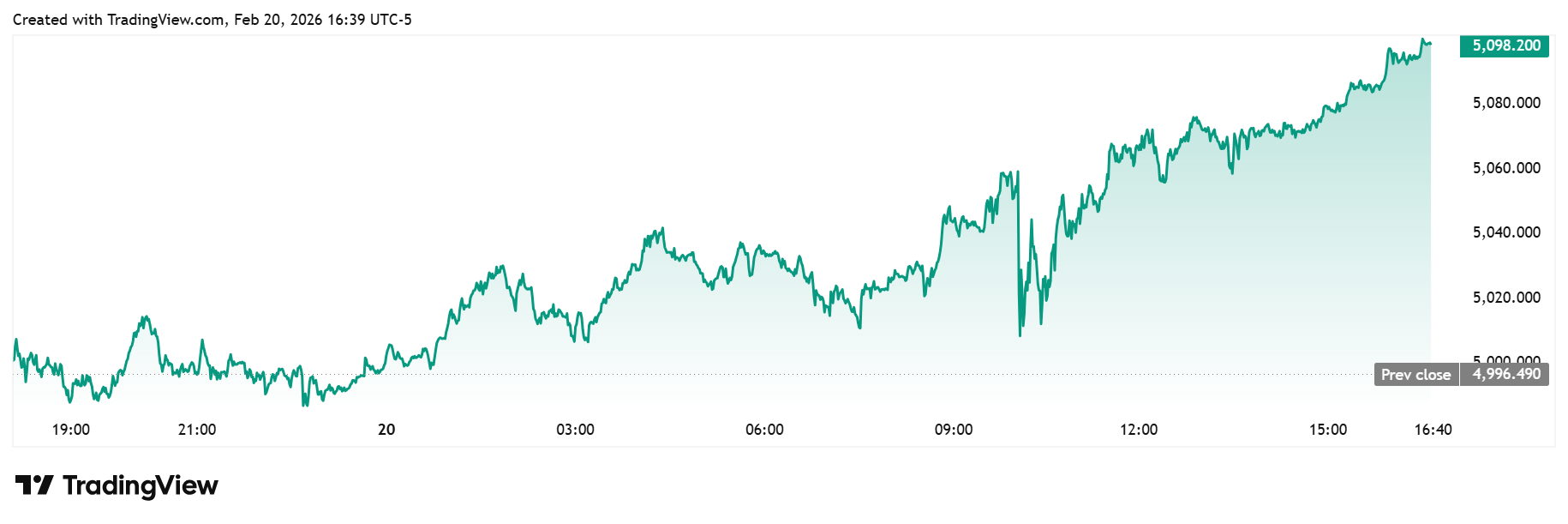 قیمت طلا در تحلیل کیتکو
