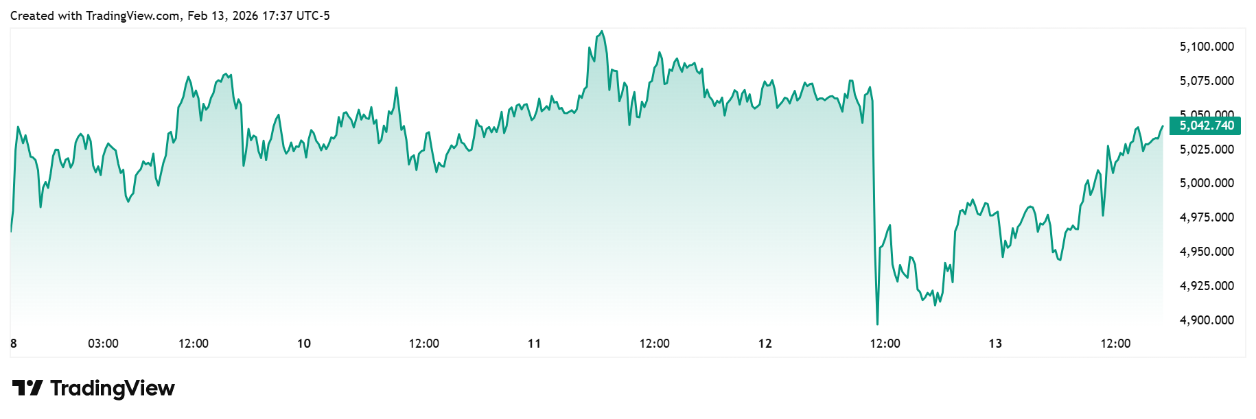 قیمت طلا در فوریه