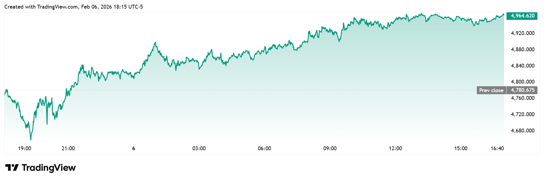 قیمت طلا در کیتکو