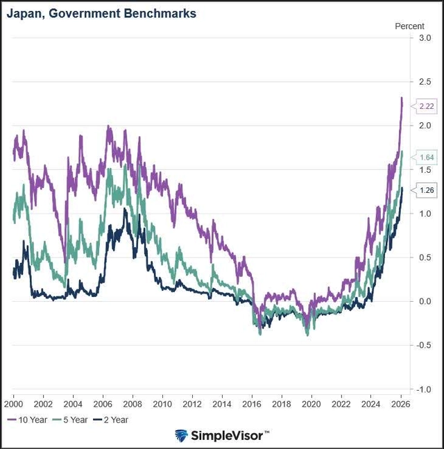 بازدهی اوراق ژاپن